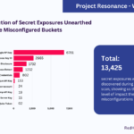 Unveiling Cloud Storage Nightmares: A Deep Dive into the Alarming Reality of Exposed Buckets