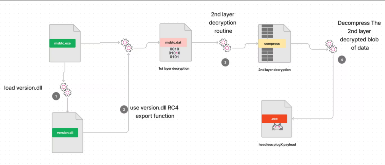 Unveiling the Enigma: The Sinister Dance of PlugX Malware in the Shadows of Cyber Espionage
