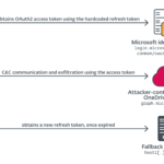 OilRig’s Stealthy Tactics: A Deep Dive into the 2022 Cybersecurity Report by ESET