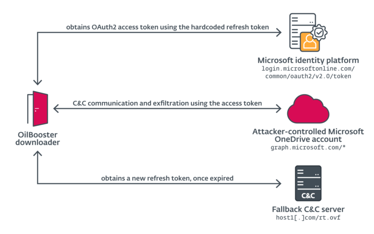 OilRig’s Stealthy Tactics: A Deep Dive into the 2022 Cybersecurity Report by ESET