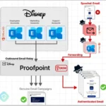 EchoSpoofing campaign exploits Proofpoint vulnerability
