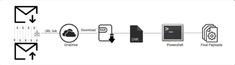 Rapid7 Unveils Kimsuky APT Group’s Evolving Tactics