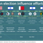 Escalating iranian cyber influence operations ahead of the 2024 US elections