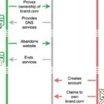 Understanding the “Sitting Ducks” attack: a growing threat to domain security