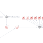 Analysis of NetSupport RAT campaigns by Cisco Talos