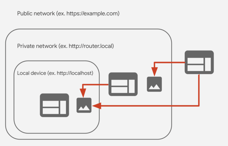 A vulnerability unveiled: the 0.0.0.0 threats to browser security