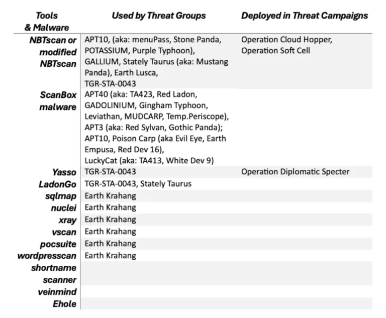 Chinese hackers leverage open-source tools for cyber attacks