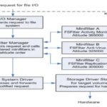 Windows MiniFilter vulnerability: a threat to EDR security