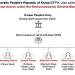 Lazarus’s Shadow: identifying six north korean threat groups
