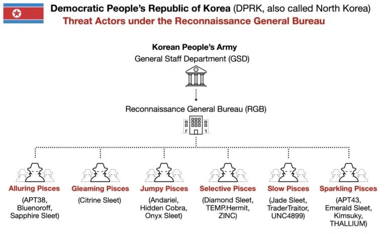 Lazarus’s Shadow: identifying six north korean threat groups