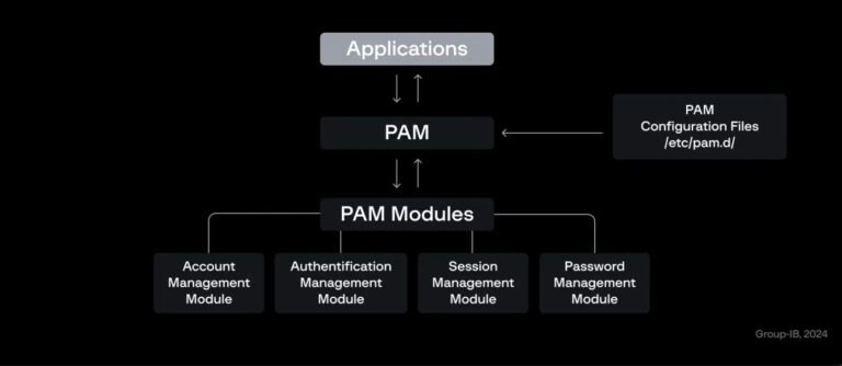 Persistent backdoors via Linux pluggable authentication modules: a new threat