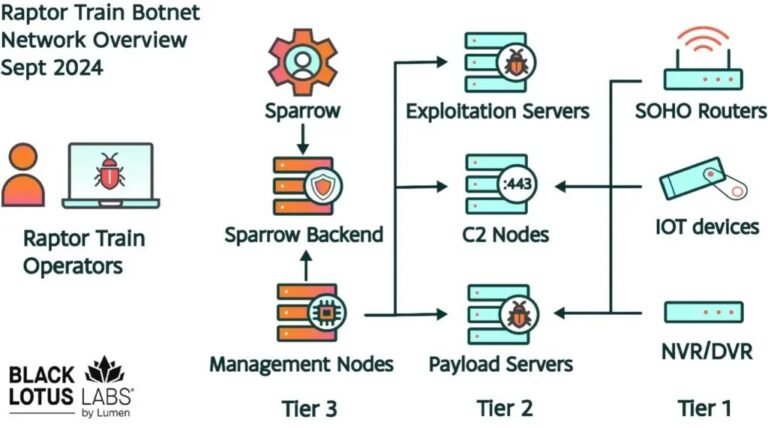 Raptor Train Botnet hacked 200,000+ devices worldwide