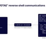 Quad7 Botnet: expanding threat landscape targets routers and VPNs