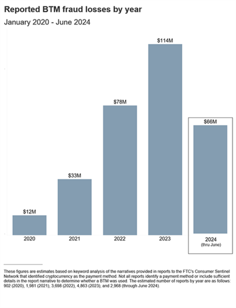 Bitcoin ATM Scams: A Growing Threat