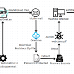 Threat actors exploit brand collaborations to target popular YouTube channels