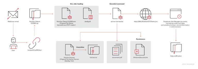 NodeStealer targets Facebook Ads Manager through Python