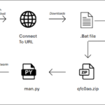 XWorm: old malware revamped with new infection tactics