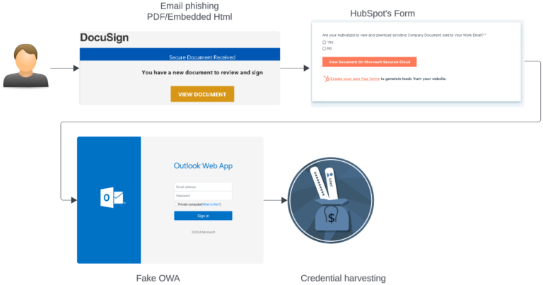 Phishing attack targets European firms