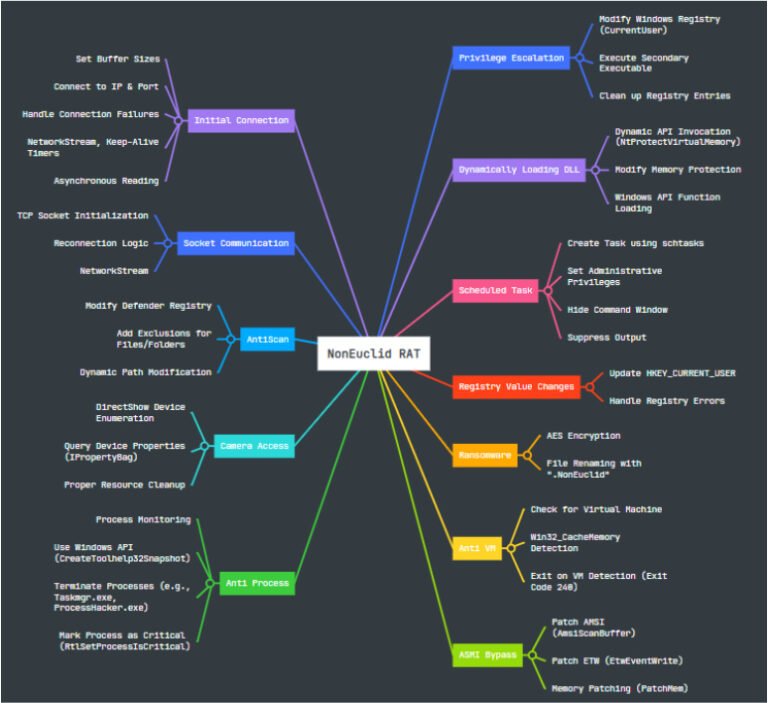 New NonEuclid RAT, anti-scan e persistent threat