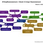 Ghost Ransomware: an analysis of tactics, targets, and techniques