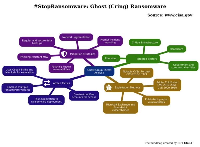 Ghost Ransomware: an analysis of tactics, targets, and techniques