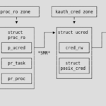 A critical race condition vulnerability (CVE-2025-24118) in Apple’s macOS kernel has been discovered