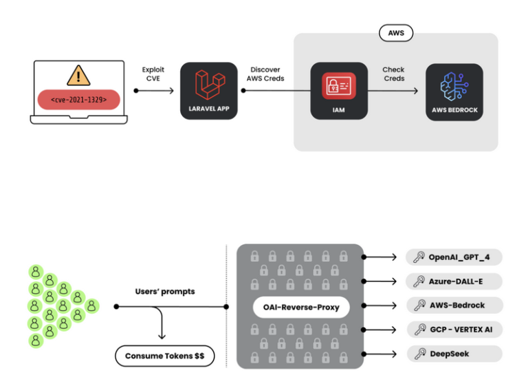 LLMjacking: the exploitation of API keys in DeepSeek and beyond