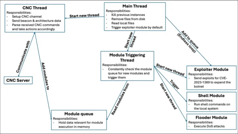The Ballista Botnet: a new IoT threat with italian roots