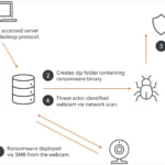 Akira ransomware’s ingenious IoT gambit: when webcams become cyberweapons