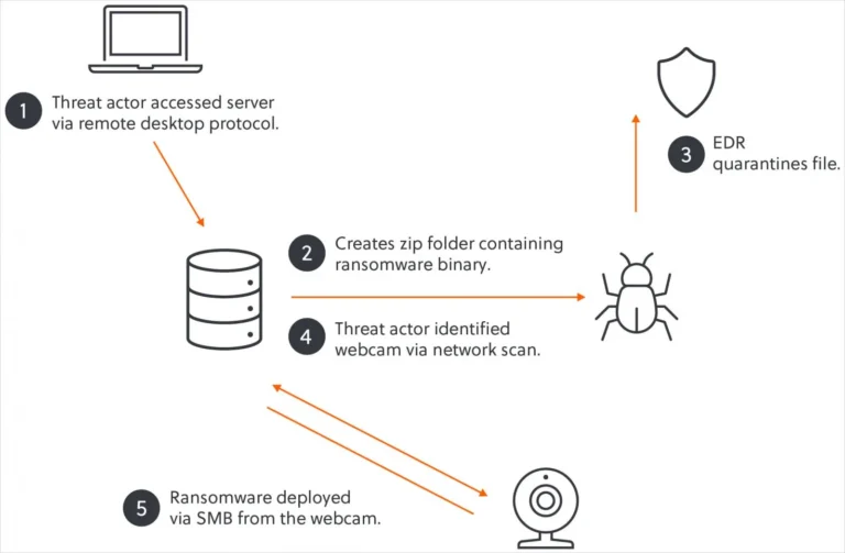 Akira ransomware’s ingenious IoT gambit: when webcams become cyberweapons
