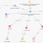 China-Linked APTs exploit critical SAP NetWeaver vulnerability to breach over 580 systems globally