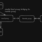 Stealthy Linux backdoor leveraging residential proxies and NHAS reverse SSH