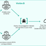 Dero miner container infection campaign