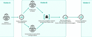 Dero miner container infection campaign