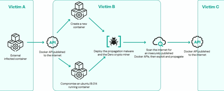 Dero miner container infection campaign