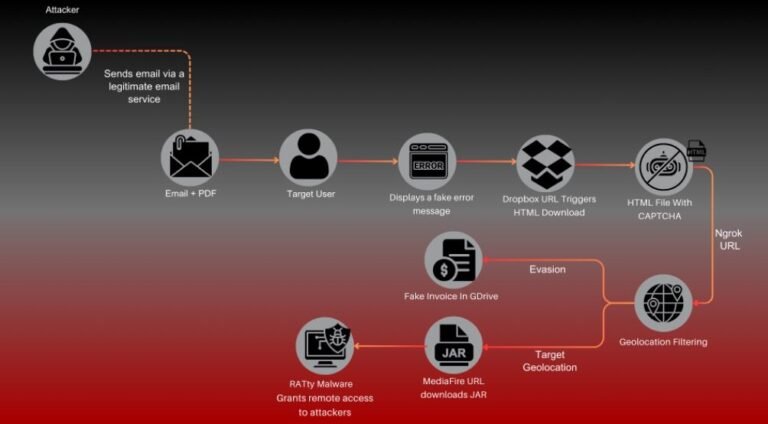 From PDF invoice to geo-fenced RAT delivery campaign