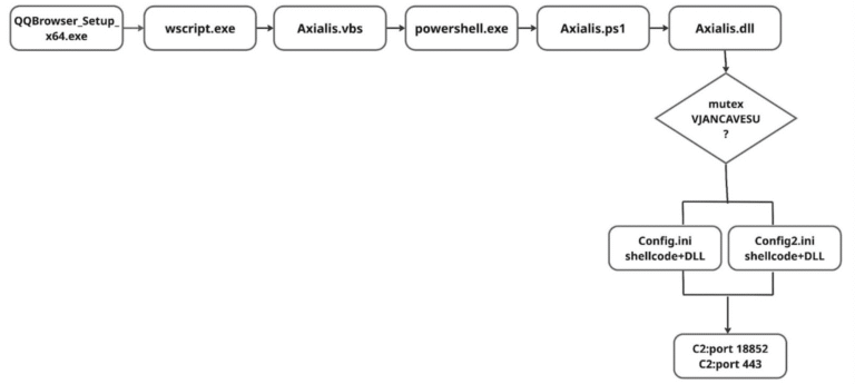 Anatomy of the Winos 4.0 campaign