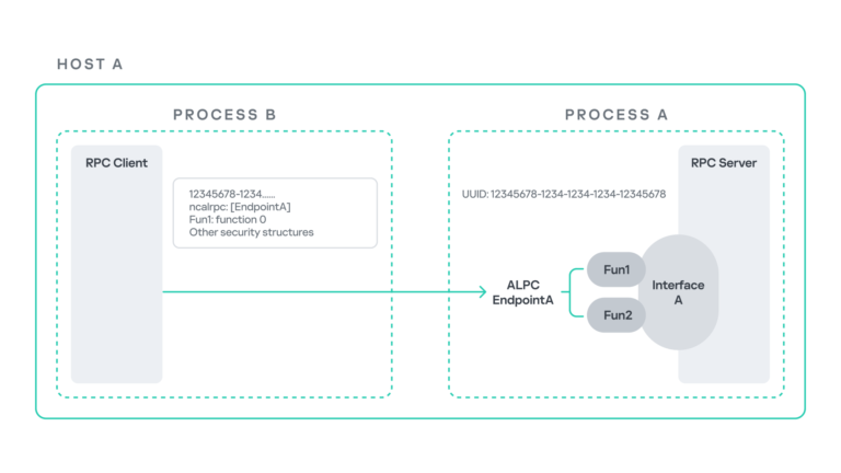 PhantomRPC: Unpatched Windows RPC Flaw Enables SYSTEM-Level Privilege Escalation on All Windows Versions