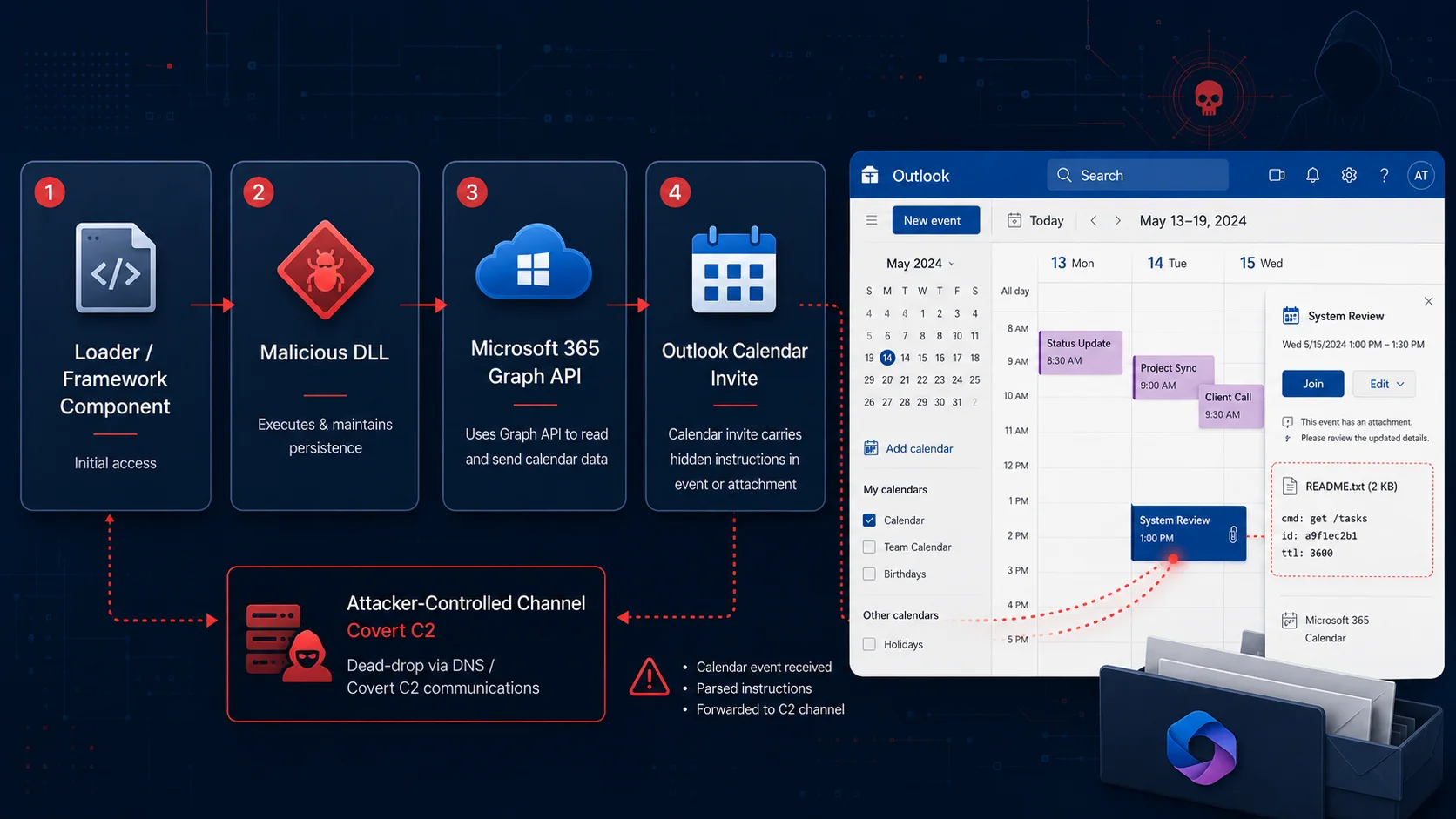 HOLLOWGRAPH Malware Turns Microsoft 365 Calendars Into a Covert Spy Channel