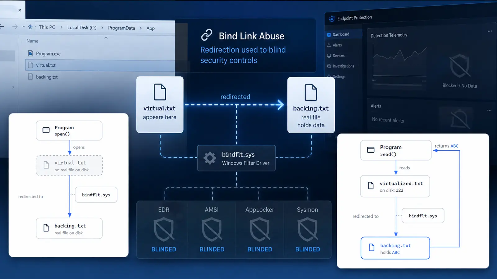 New Windows ‘Bind Link’ Trick Lets Attackers Fool EDR, AMSI, and AppLocker Without Touching a File