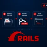 Critical Ruby on Rails Flaw Lets Attackers Steal Server Secrets Through Image Uploads