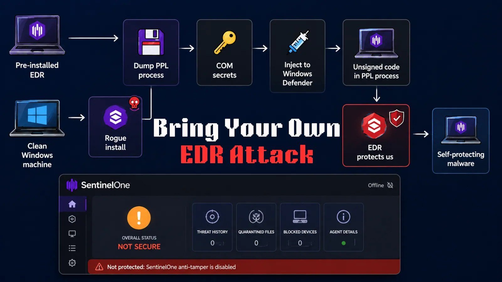 ‘Bring Your Own EDR’ Trick Turns SentinelOne Into a Bodyguard for Malware