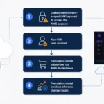 Leaked AWS Administrator Key Fuels Costly LLMjacking Through Bedrock and Marketplace