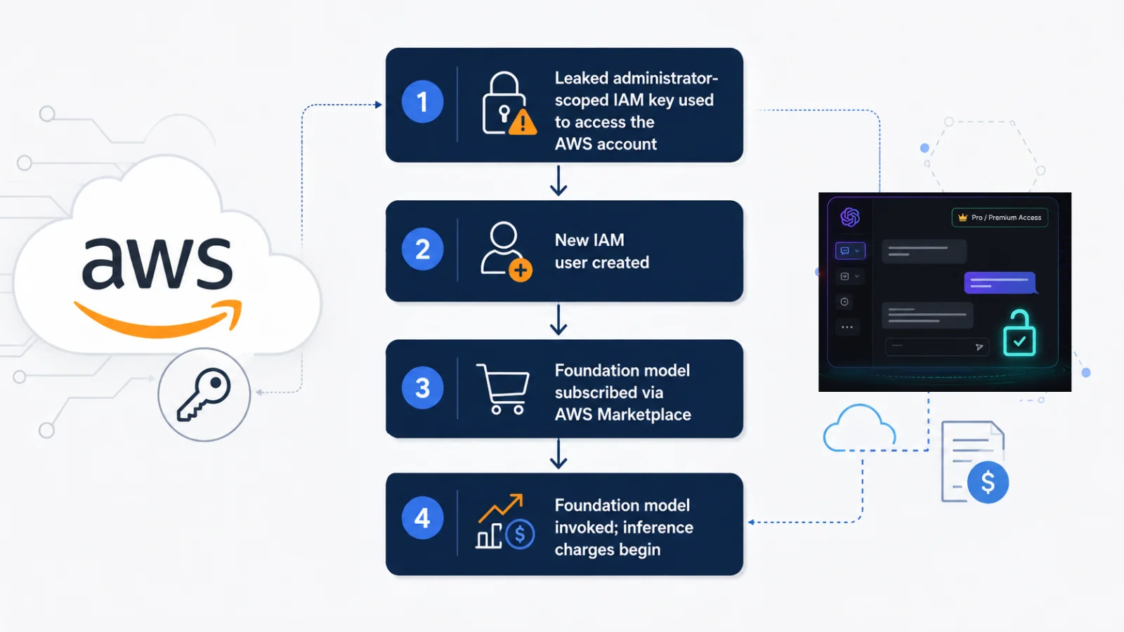 Leaked AWS Administrator Key Fuels Costly LLMjacking Through Bedrock and Marketplace