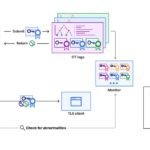 Cloudflare’s New Certificate Design Aims to Make Quantum-Safe HTTPS Actually Practical